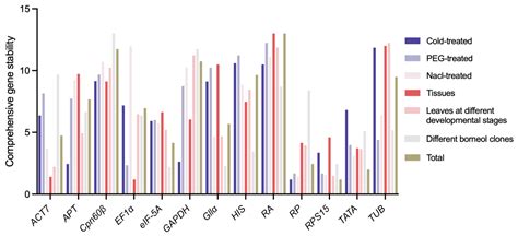 Reference Genes Selection and Validation for Cinnamomum burmanni by ...