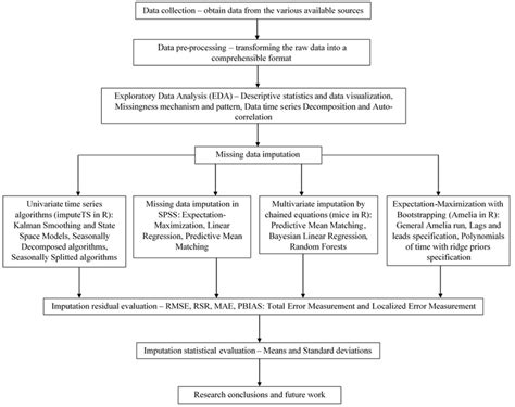 Comparison of Missing Data Infilling Mechanisms for Recovering a Real ...