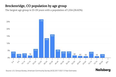 Breckenridge, CO Population by Age - 2023 Breckenridge, CO Age Demographics | Neilsberg