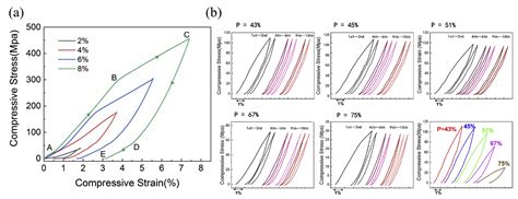 New Insights into the Mechanical Properties, Functional Fatigue, and ...