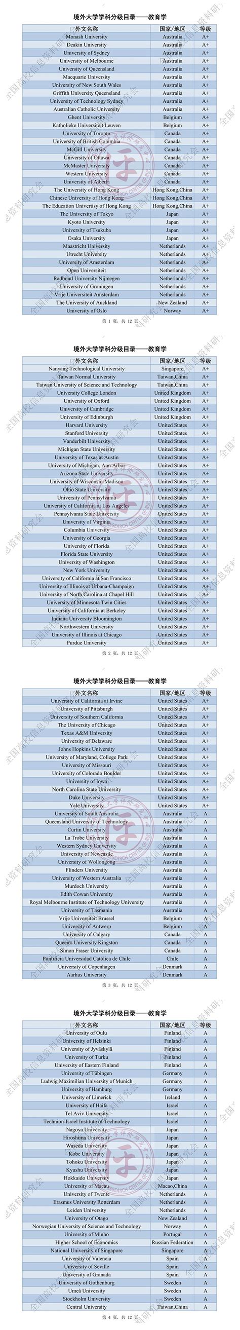 境外大学学科分级目录 (人文社会科学) : 教育学A级 —中国教育在线
