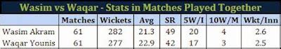 Wasim Akram vs Waqar Younis - A Statistical Analysis