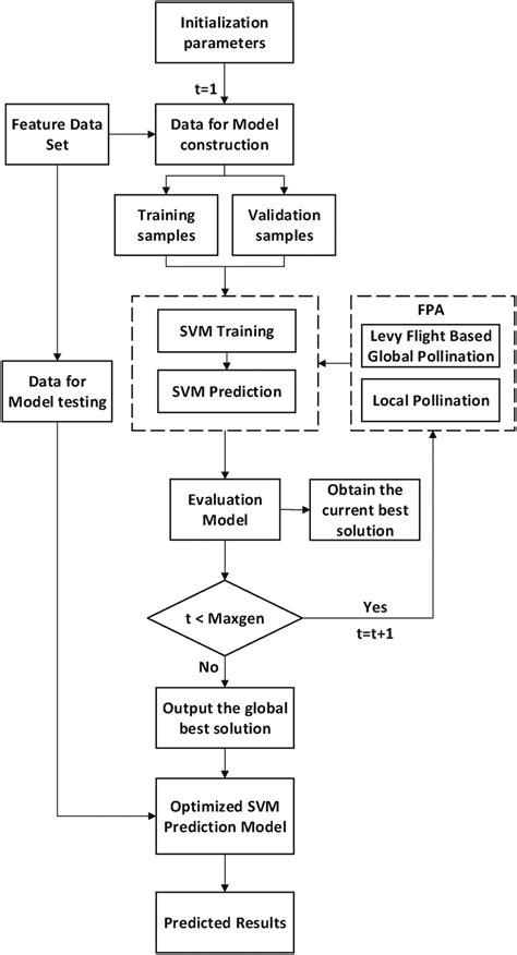 Image result for FPA Algorithm