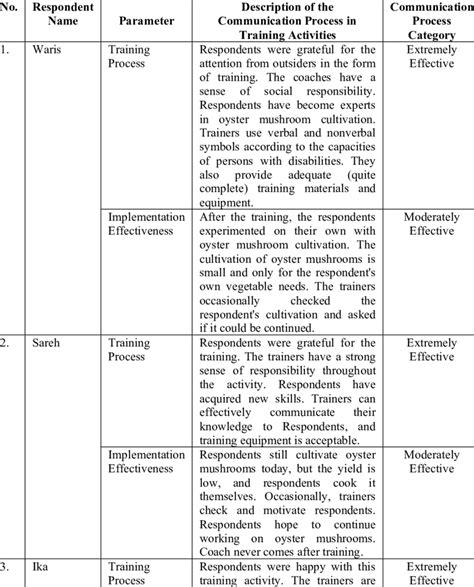 Image result for Process Communication Training