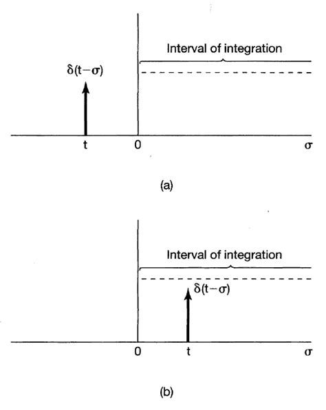 Image result for Understanding Unit Step Functions