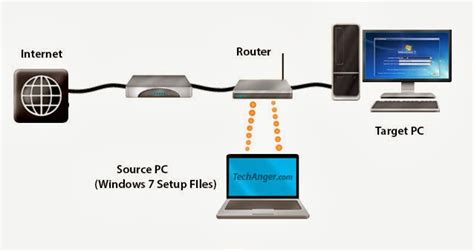 Image result for Installing Windows Using Network