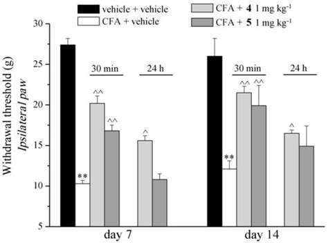Pain Relieving Effect of-NSAIDs-CAIs Hybrid Molecules: Systemic and ...
