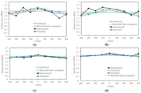 Experimental and Analytical Study on Shear Lag Effect of T-Shaped ...