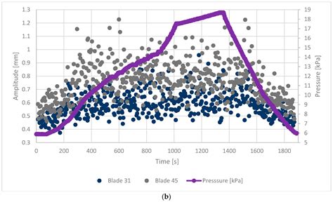 Nonsynchronous Rotor Blade Vibrations in Last Stage of 380 MW LP Steam ...