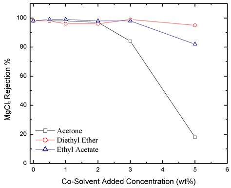 New RO TFC Membranes by Interfacial Polymerization in n-Dodecane with ...