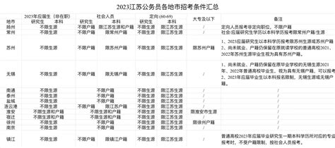 2023江苏省考户籍限制汇总 - 知乎
