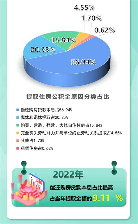 潮州市住房公积金2022年年度报告（图文解读）