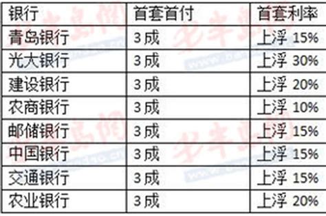 房贷利率上调？青岛首套房仍执行4.1％_腾讯新闻