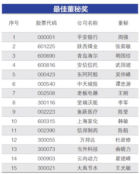 复旦微电获第十一届中国上市公司口碑榜“最佳上市公司CEO”、“最佳上市公司董事会”