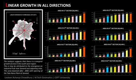 Urban Growth Potential-Ahmedabad | CEPT - Portfolio