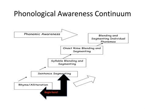Phonemic awareness and the emerging reader ppt(1) | PPTX