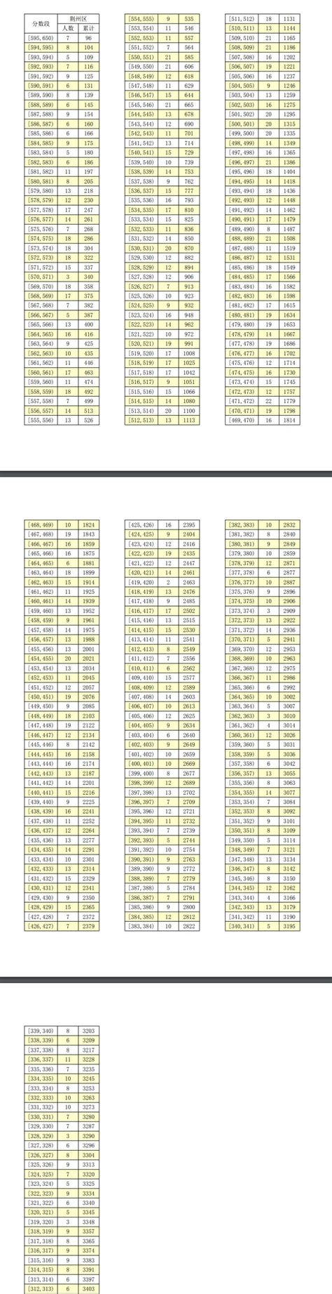湖北十一校高三联考2023分数线划线（成绩排名）-高考100