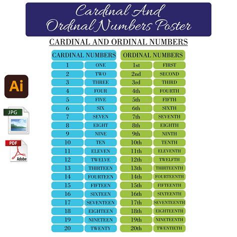 Cardinal and Ordinal Numbers Kids Poster | Cardinal and Ordinal Numbers ...