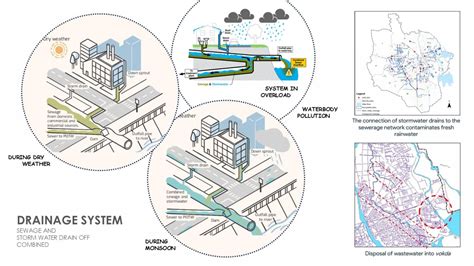 WATERLOGGING (OTT - Over Thinking Tank) | CEPT - Portfolio