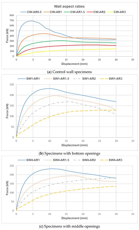 Finite Element Modeling and Analysis of RC Shear Walls with Cutting-Out ...