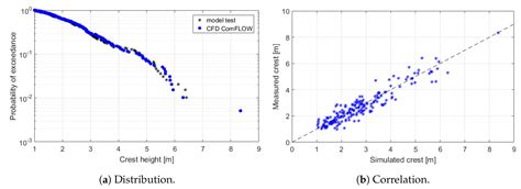 Linking Experimental and Numerical Wave Modelling