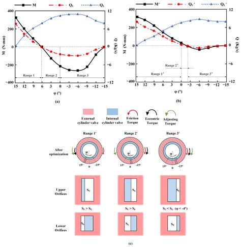 Optimization Research for the Adjusting Device of the Mechanical ...
