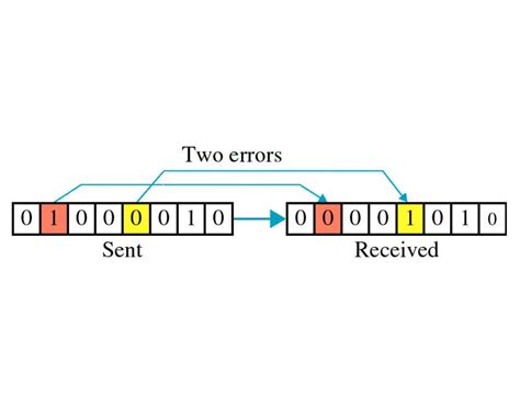 Image result for Types of Error Detection