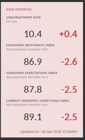 Lockdown impact on jobs: Unemployment rate in India at an all-time high ...