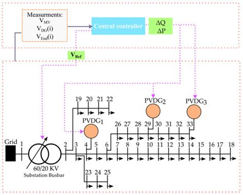 A Coordinated Voltage Regulation Algorithm of a Power Distribution Grid ...