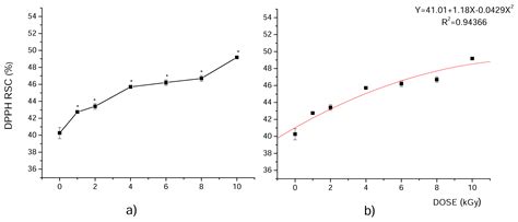 Irradiation Effects on Phenolic Content, Lipid and Protein Oxidation ...