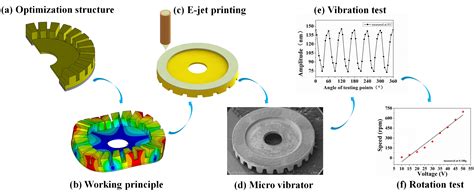 Fabrication and Characterization of a Microscale Piezoelectric Vibrator ...