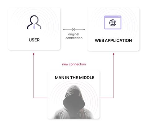 What Is a Man-in-the-Middle Attack? | Examples & Prevention Tips