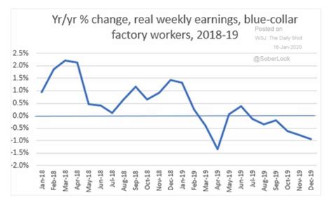 美国的失业率处于历史最低水平，但蓝领工人的工资自2019年夏季以来实际上一直在下降。 - 智堡 Wisburg