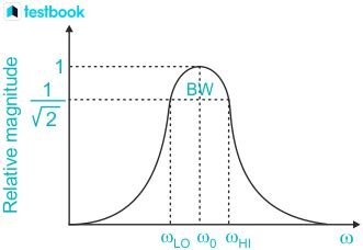 Image result for Calculating Bandwidth of a Signal