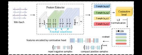 Image result for Supervised Contrastive Learning