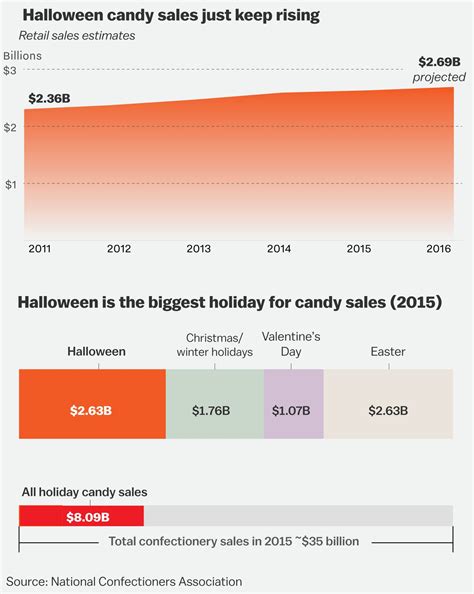 Halloween candy sales are expected to bring in $9 billion in 2018 - Vox