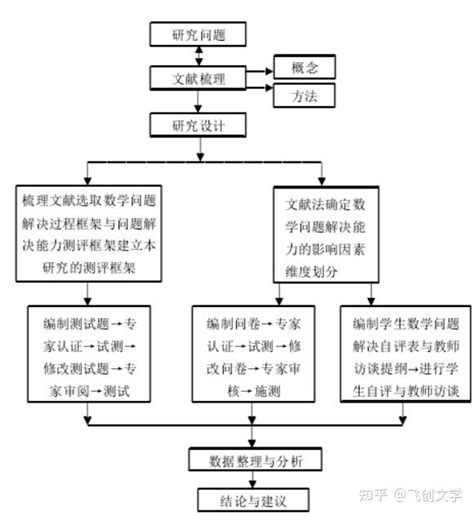 这9张研究思路图助你轻松撰写课题立项申报书！ - 知乎