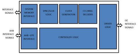 MIPI I3C Controller Host/Target IP | Maxvy Tech