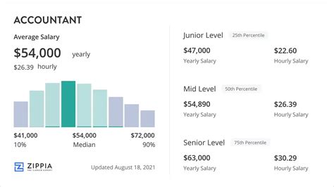 Accountant Salary Insights by State and Experience