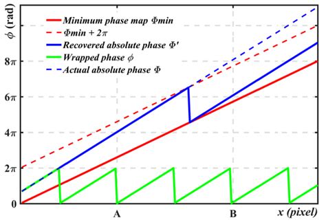 Absolute Phase Retrieval Using One Coded Pattern and Geometric ...