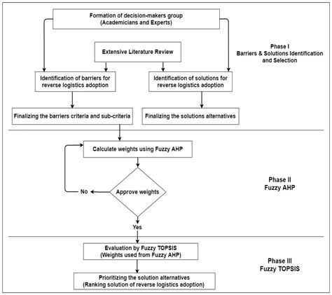 Prioritizing the Solutions to Reverse Logistics Barriers for the E ...