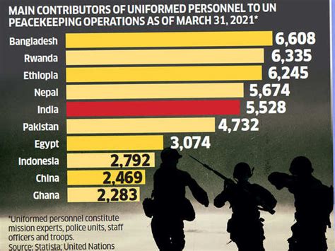 The biggest contributors to UN Peacekeeping operations - International ...