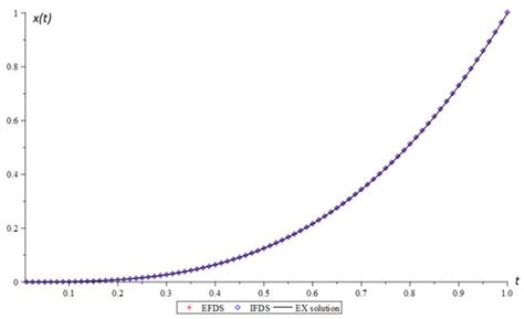 Implicit Finite-Difference Scheme for a Duffing Oscillator with a ...