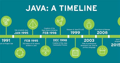 Image result for Java Version Timeline Background