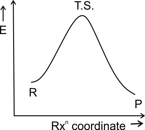 Which of the following graph represents exothermic reactions? (a) &nb