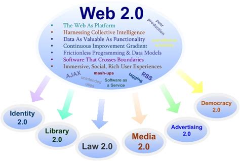 What is Web 2.0 in Search Engine Optimization ~ CLICK ON SEO