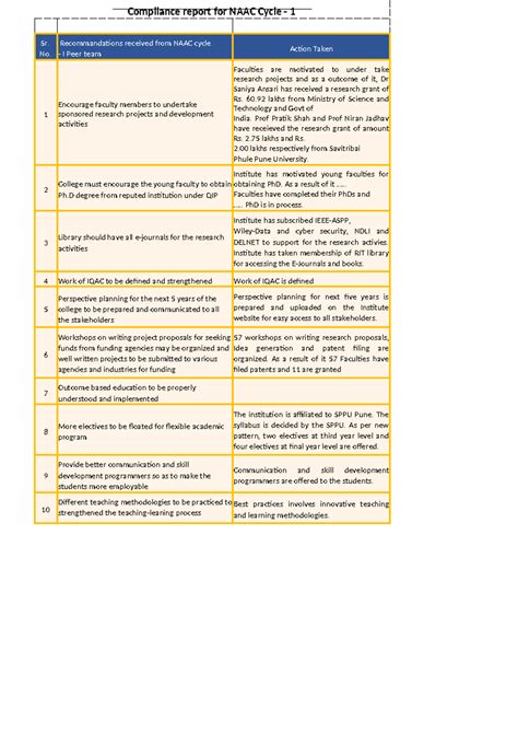 NAAC Cycle 1 com - naaaaa - Compliance report for NAAC Cycle - 1 Sr. No ...