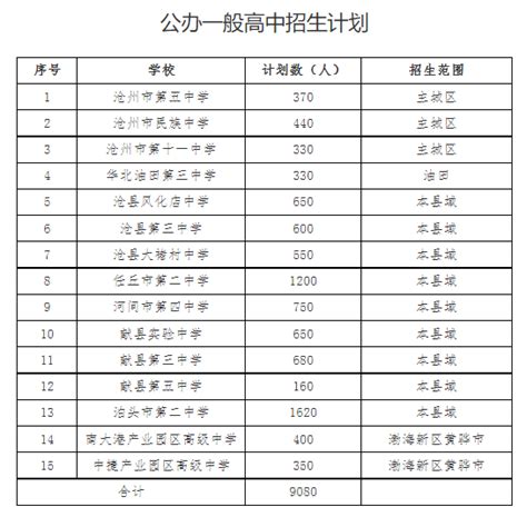 2023年河北沧州普通高中招生计划公布