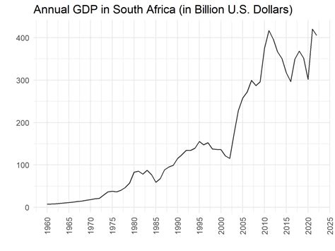 South Africa Economy Chart 的图像结果