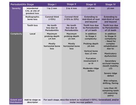 Staging and Grading of Periodontitis: What You Need to Know | Delta Dental